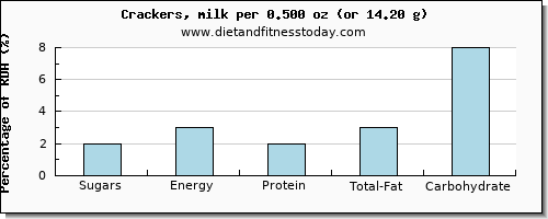 sugars and nutritional content in sugar in crackers